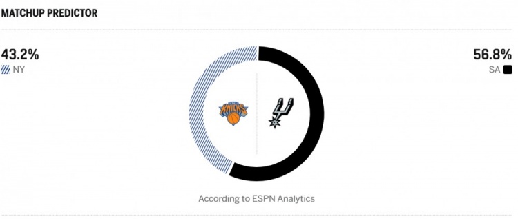 ESPN模型给马刺主场G5胜率56.8% 尼克斯客战仅43.2%