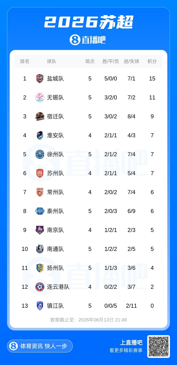 无锡5轮不败稳居次席 泰州绝杀南通 宿迁送镇江五连败