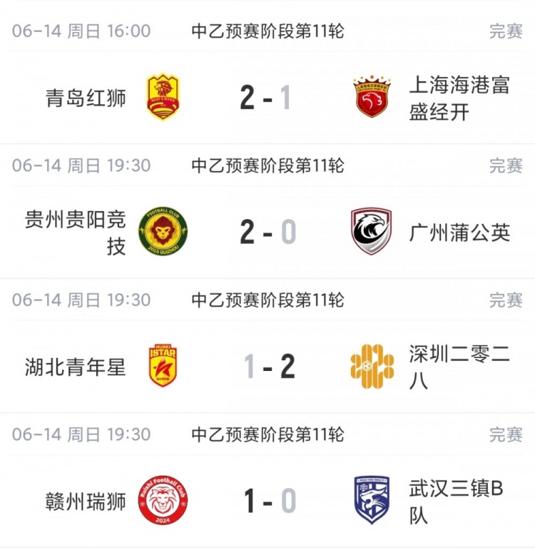 海港B队吞赛季首败 6分长处领跑北区；贵阳竞技三连胜独占南区鳌头