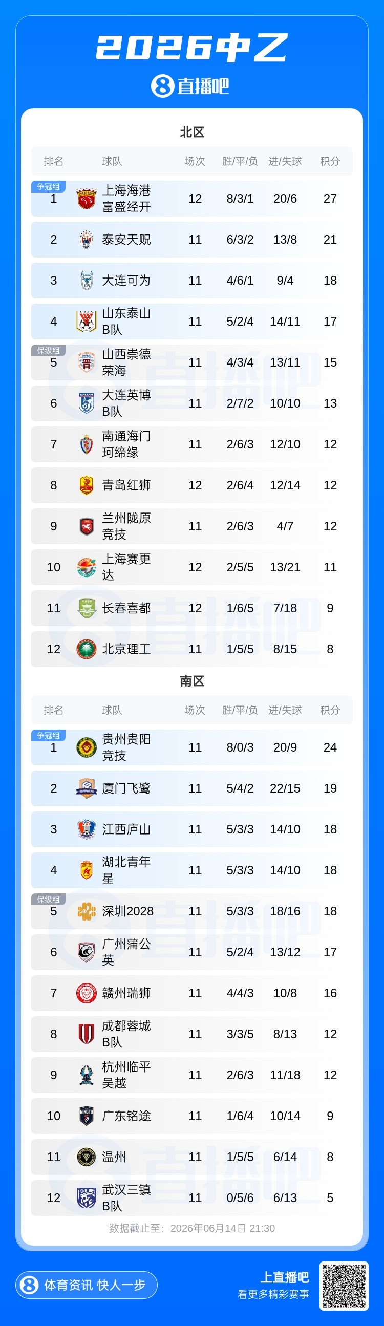 海港B队吞赛季首败 6分长处领跑北区；贵阳竞技三连胜独占南区鳌头