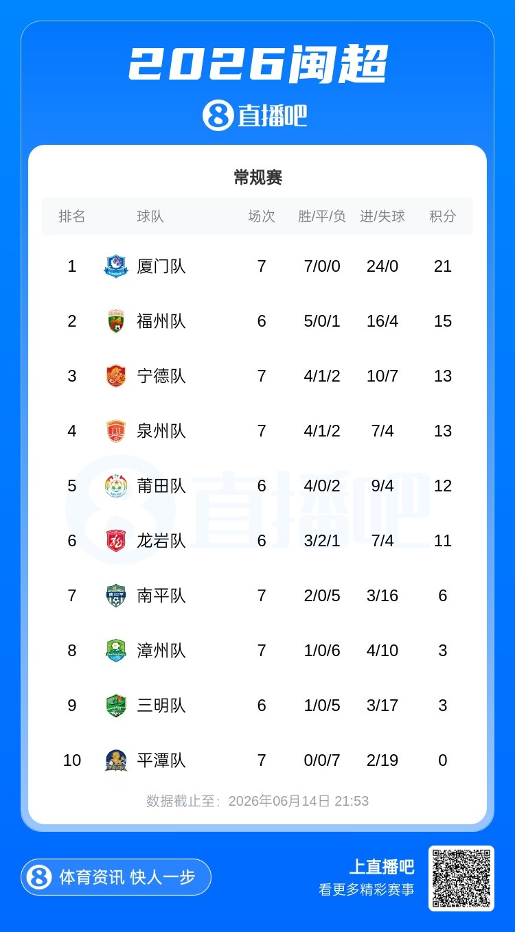 闽超第七轮:厦门七连胜零失球领跑 福州强势升次席 平潭七连败垫底