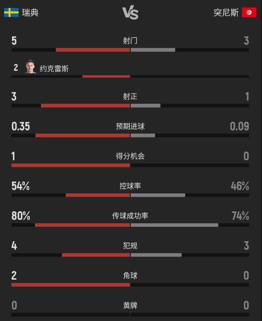 半场数据碾压!瑞典2-1突尼斯,5射3正迅捷转化