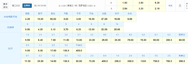 世预赛L组首战:英格兰1.53赔率指向小胜克罗地亚,高温或致保守战术 世预赛L组首战:英格兰1.53赔率指向小胜克罗地亚,高温或致保守战术
