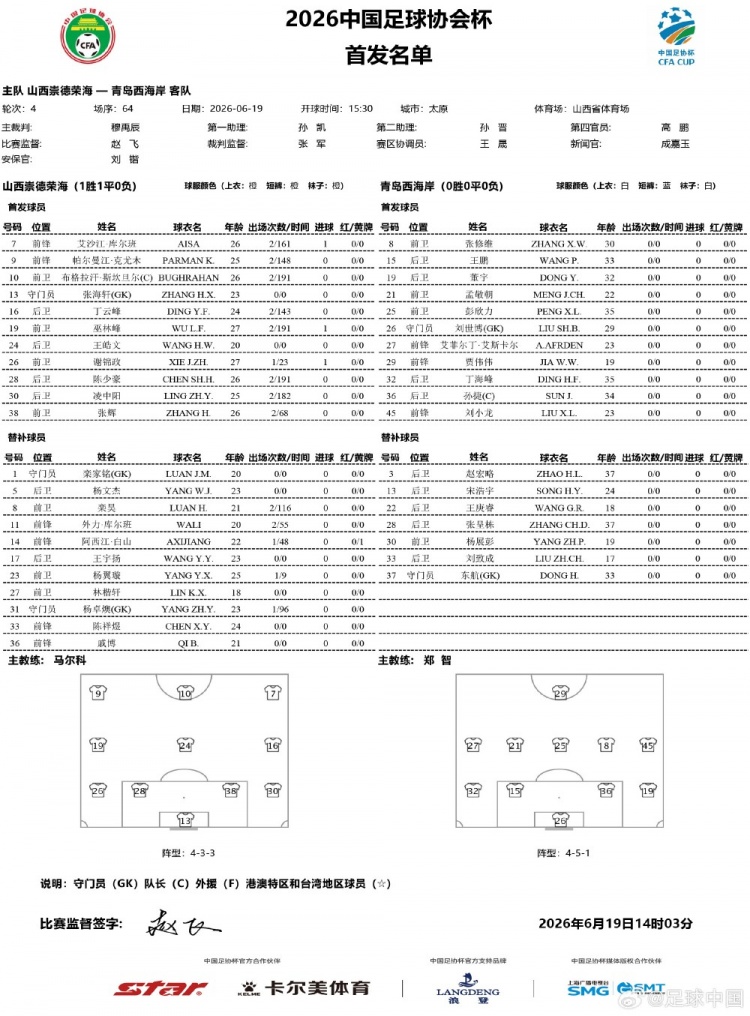 足协杯第四轮:山西崇德荣海VS青岛西海岸首发,彭欣力、艾菲尔丁登场 足协杯第四轮:山西崇德荣海VS青岛西海岸首发,彭欣力、艾菲尔丁登场