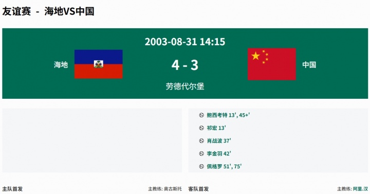 海地垫底出局!国足历史交手1平1负,于大宝曾82分钟救主 海地垫底出局!国足历史交手1平1负,于大宝曾82分钟救主