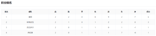末轮算分战：美国锁头名巴澳争第二；德国轮换厄瓜多尔搏命；F组三队混战拼净胜球