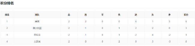 末轮算分战：美国锁头名巴澳争第二；德国轮换厄瓜多尔搏命；F组三队混战拼净胜球