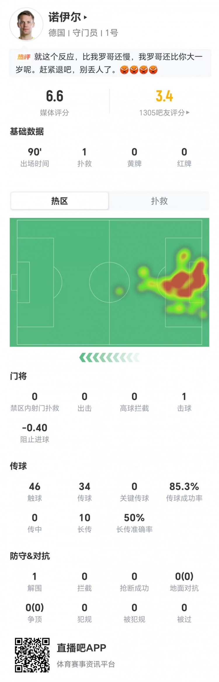 诺伊尔1扑救2失球+阻止进球-0.40,德国1-2厄瓜多尔 诺伊尔1扑救2失球+阻止进球-0.40,德国1-2厄瓜多尔