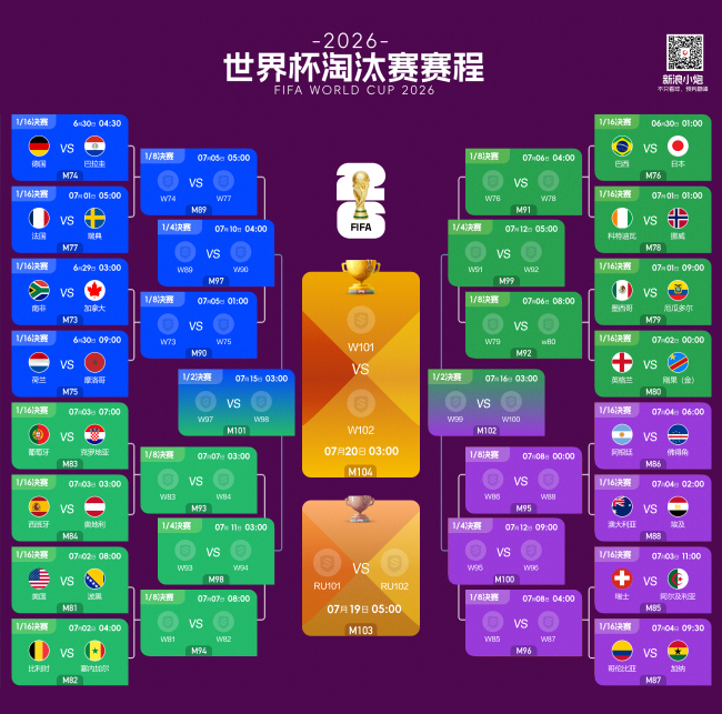 世界杯淘汰赛签位解析：葡萄牙堕入死亡半区，阿根廷直通四强