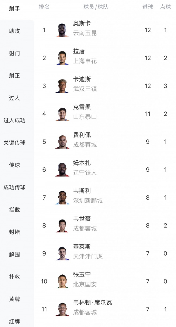 中超16轮射手榜:三将12球并驾齐驱 克雷桑11球紧追 中超16轮射手榜:三将12球并驾齐驱 克雷桑11球紧追