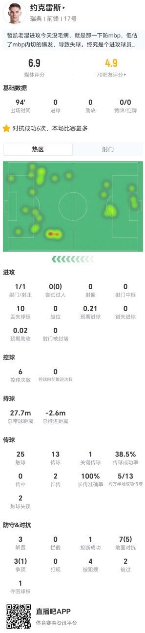 约克雷斯全场10次丢失球权 瑞典锋线核心0-3负法国效益惨淡