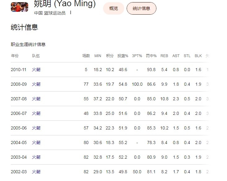 夏联场均15+9.5+4.5,当地媒体力挺杨瀚森:姚明也是第二年爆发的 夏联场均15+9.5+4.5,当地媒体力挺杨瀚森:姚明也是第二年爆发的