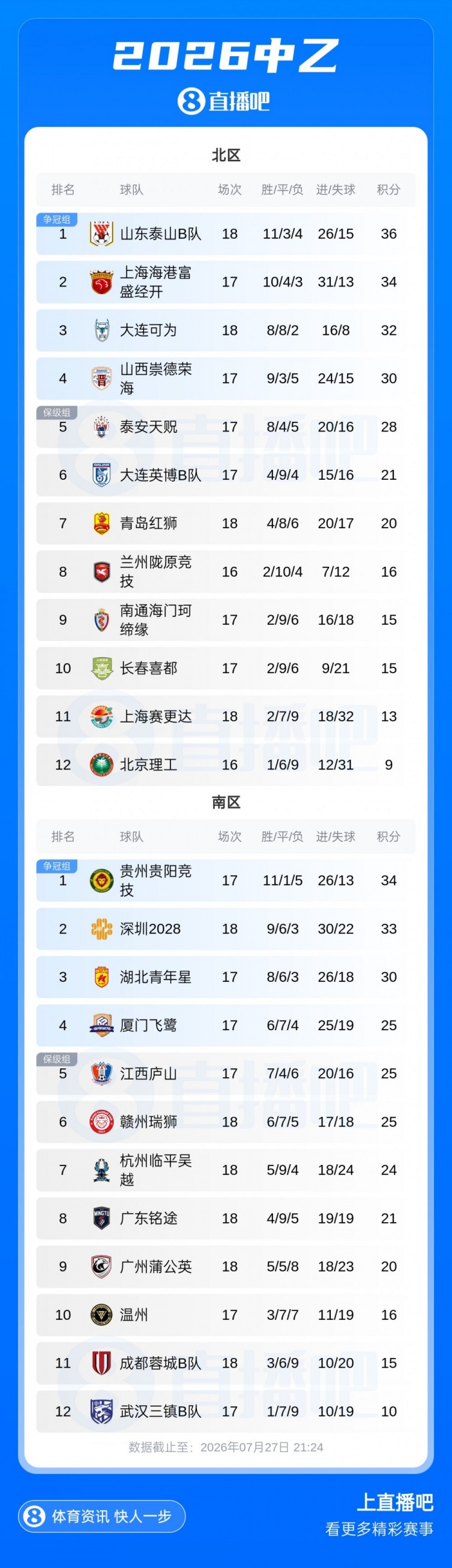 青岛红狮6-1血洗北京理工 广东铭途补赛擒蓉城B队