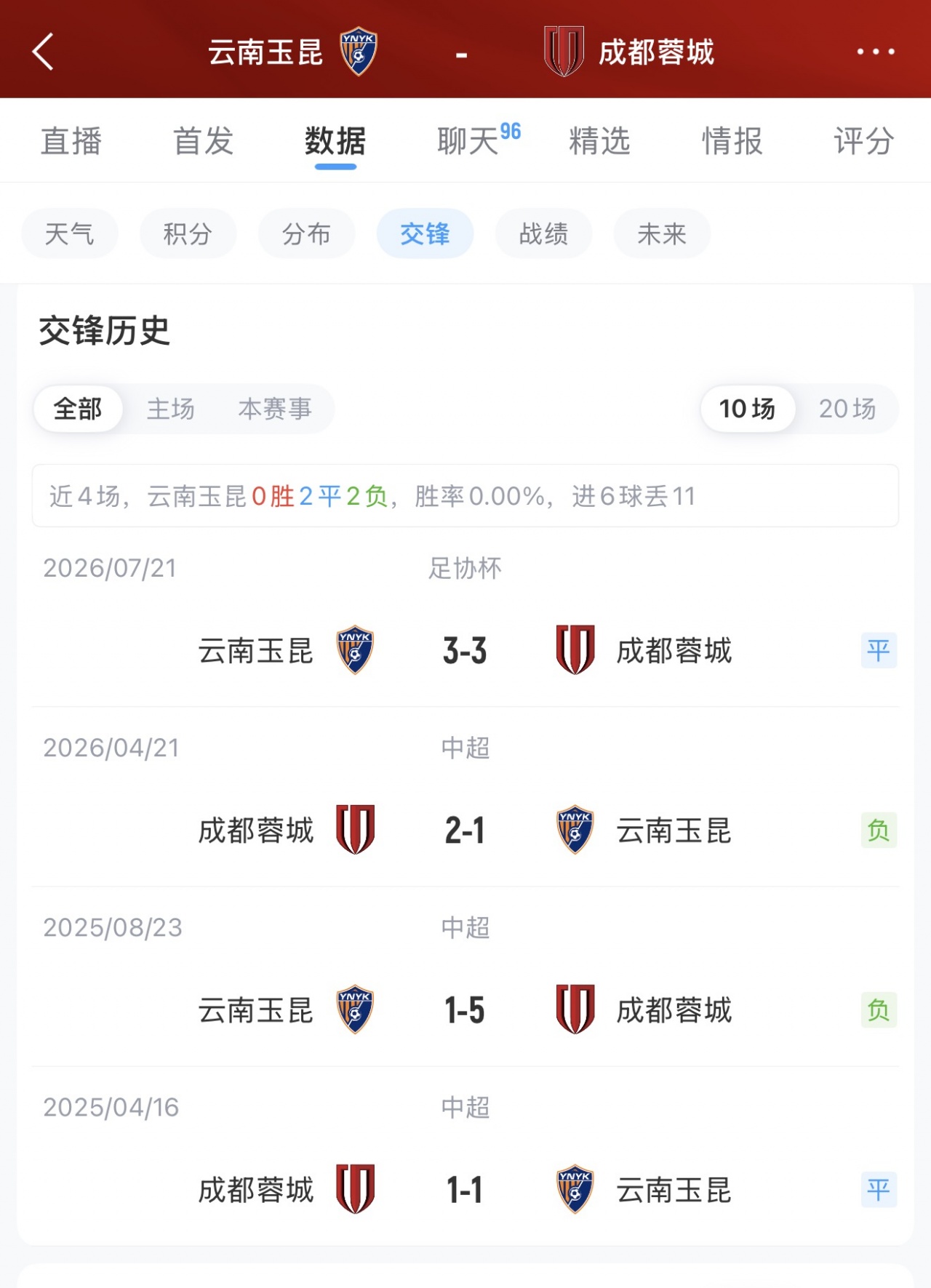 云端南玉昆四外援对阵成都蓉城五外援 布尼亚明韦世豪首发